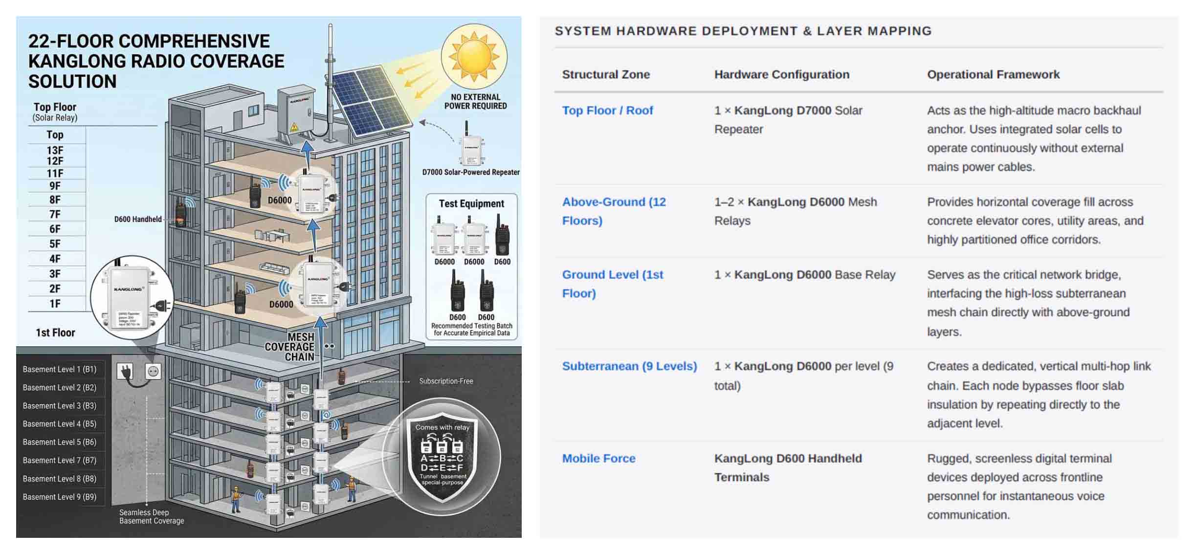 building wireless communication coverage solution building wireless communication coverage solution